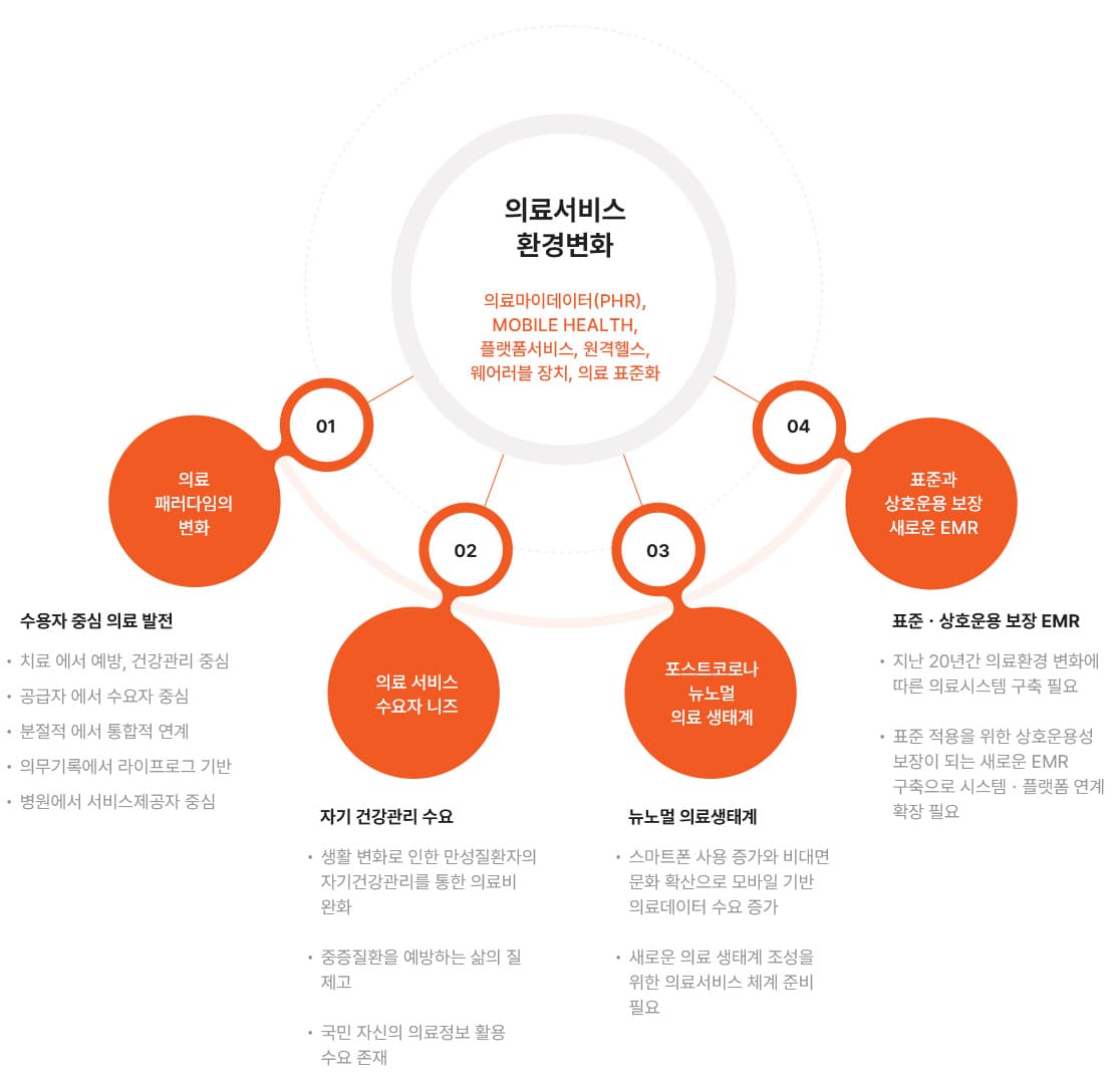 디지털 헬스케어 새로운 트렌드