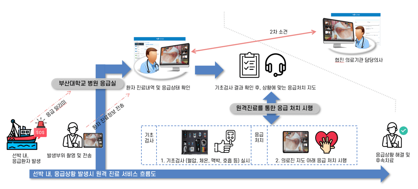 메가브릿지, '해수부 내항선 의료지원 사업' 참여