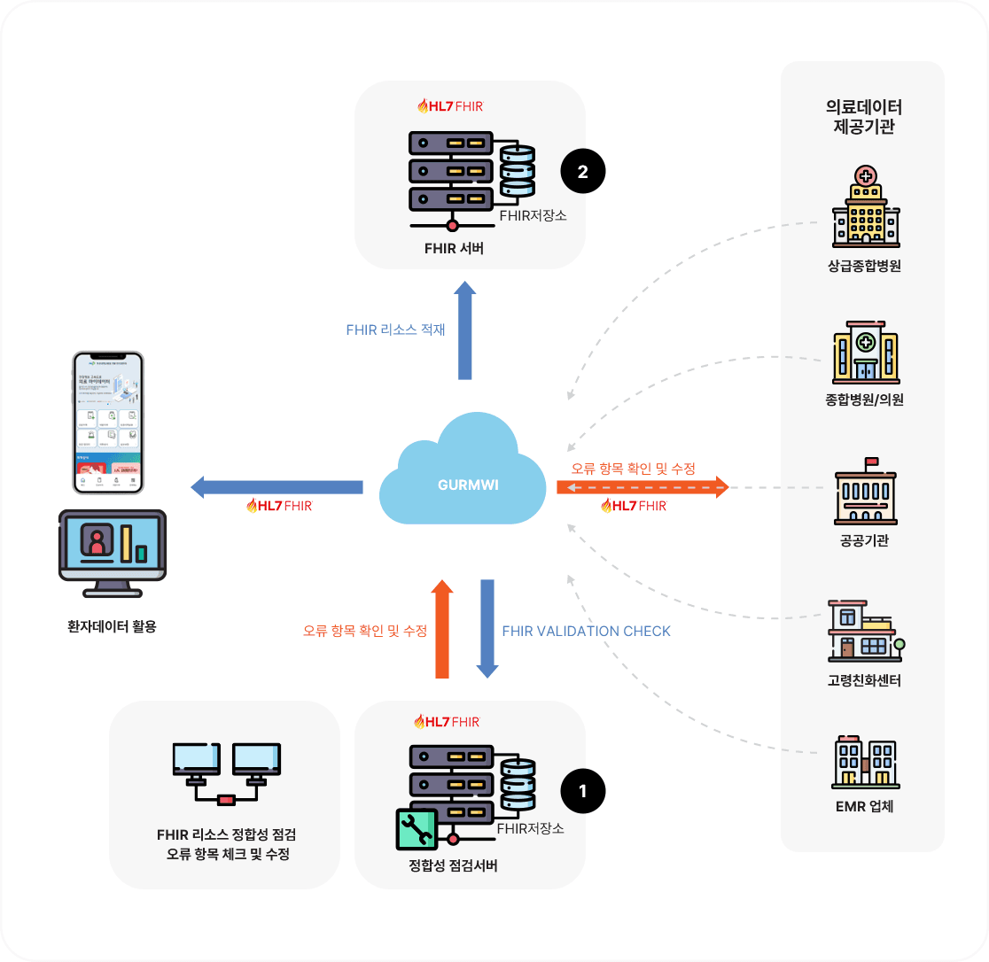 FHIR 정합성 체크