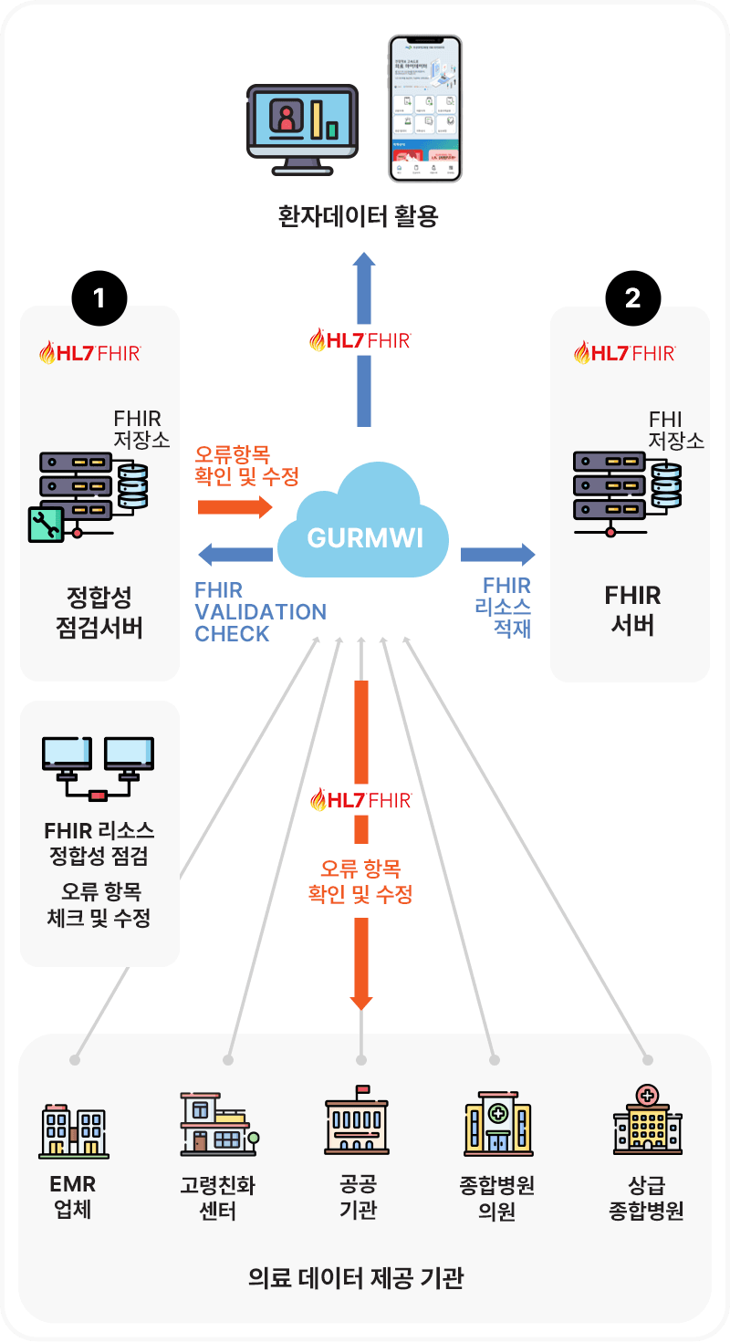 FHIR 정합성 체크