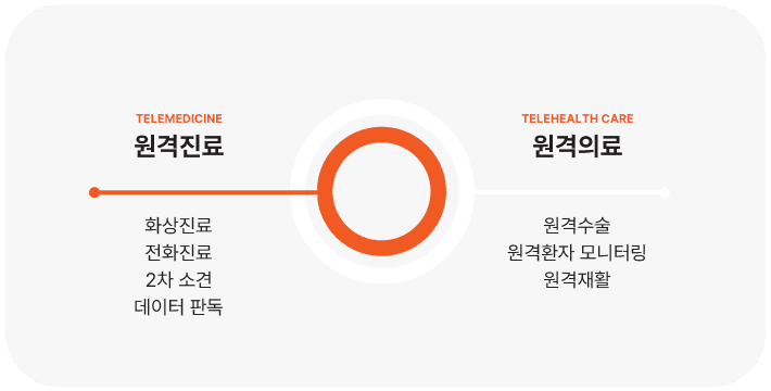 원격의료 서비스