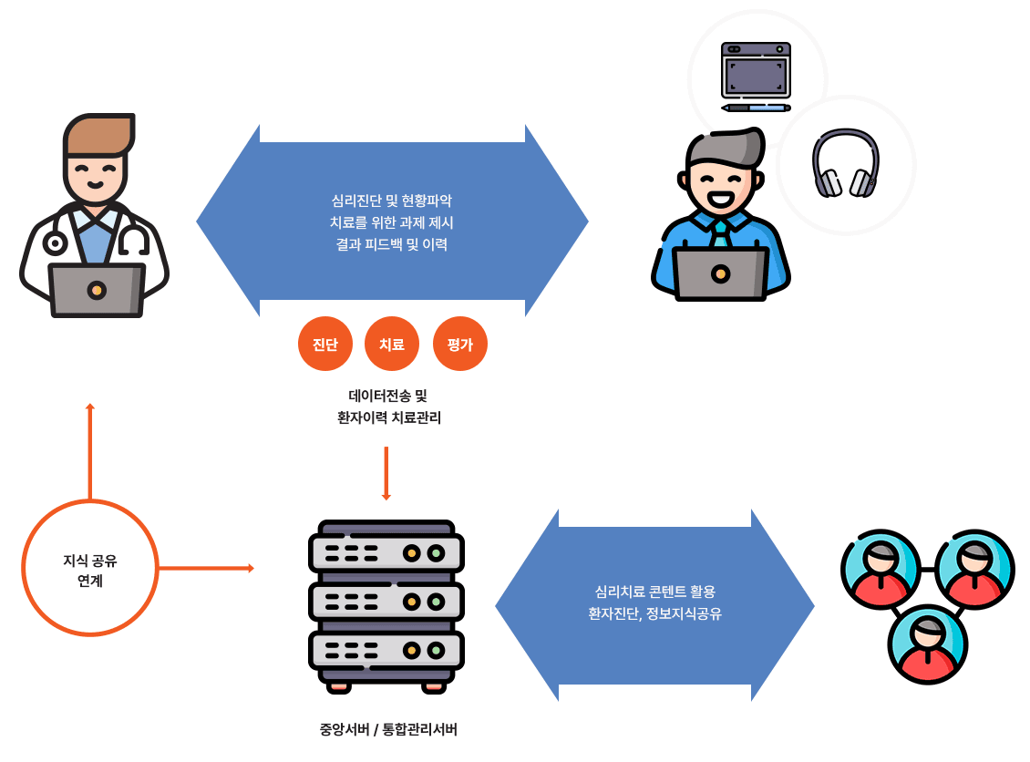 심리 진단 & 치료 프로세스