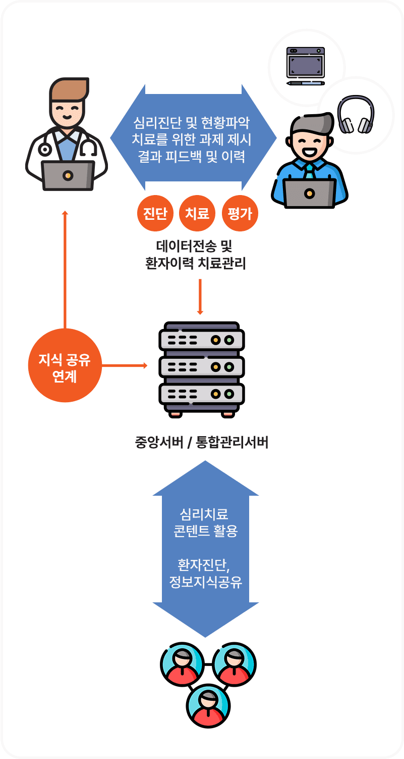 심리 진단 & 치료 프로세스